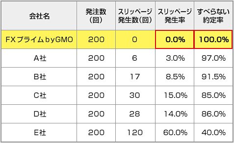 主要FX会社の約定率・スリッページ発生率調査(矢野経済研究所)