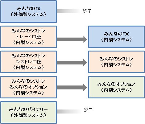 トレイダーズ証券リニューアルの口座まとめ