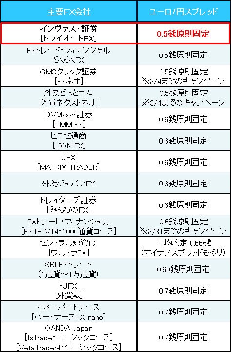 業界トップ水準の「ユーロ/円」スプレッド比較(2016年3月1日現在)
