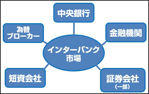 インターバンク市場のイメージ
