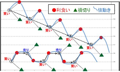 マネーパートナーズ「連続予約注文」のしくみ(イメージ図)