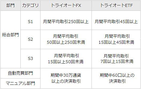 「リアルトレード頂上決戦グランプリ」の部門