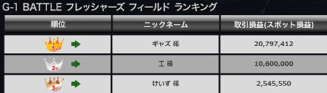 G-1 BATTLE 1stステージ フレッシャーズの最終結果