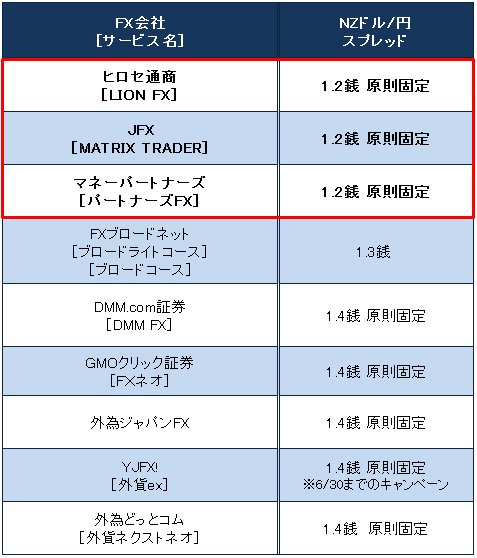 主要FX会社のNZドル/円のスプレッド一覧(6月12日時点)