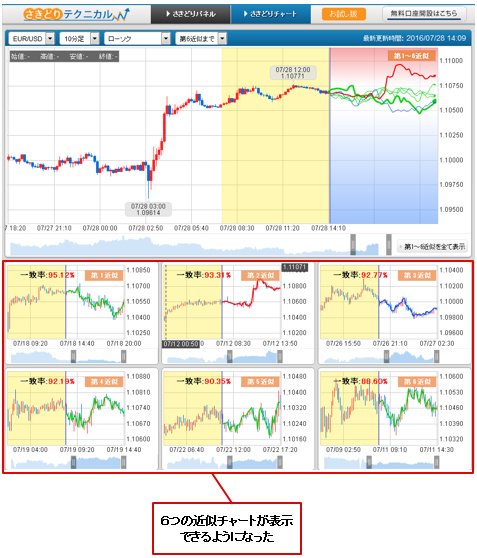ひまわり証券「さきどりテクニカル」
