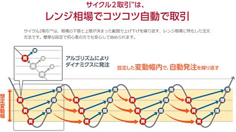 サイクル2取引のイメージ