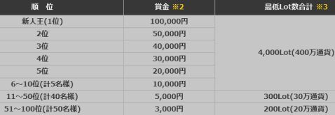 G-1 BATTLE フレッシャーズの対象条件と特典