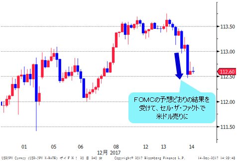 米ドル/円 4時間足