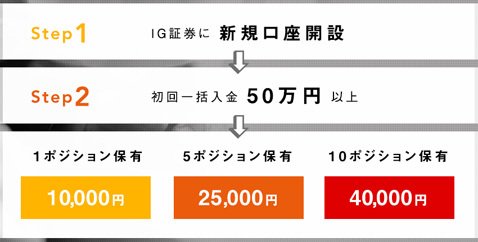 取引条件とキャッシュバック金額