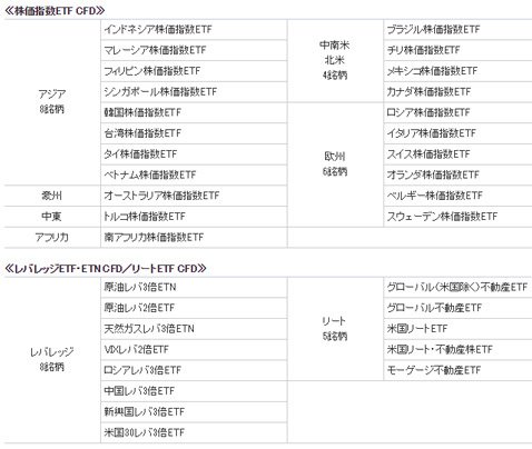 GMOクリック証券・CFD 新規取り扱い34銘柄一覧