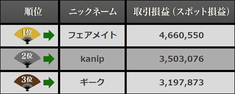 東軍の8月1日(火)現在の取引損益ランキング トップ3
