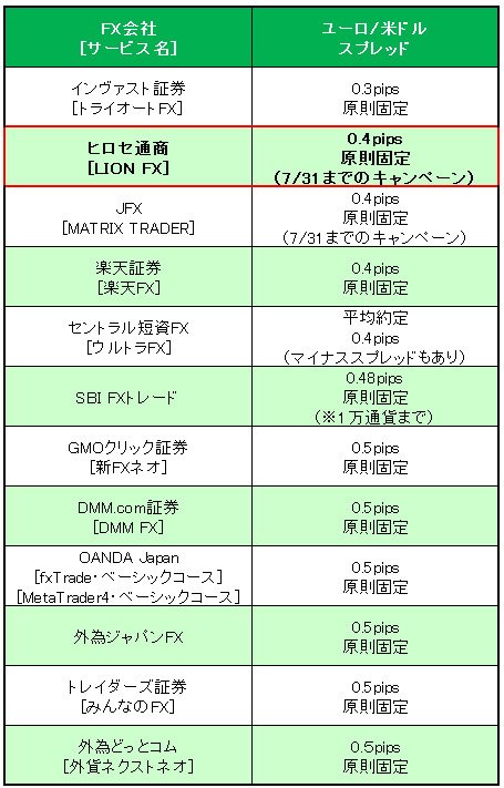 業界トップ水準の「ユーロ/米ドル」スプレッド比較(2016年7月11日現在)