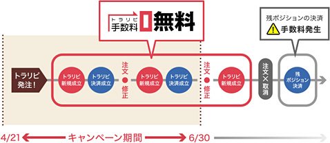 トラリピ手数料無料キャンペーンのイメージ図