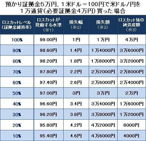 ロスカット水準の一覧