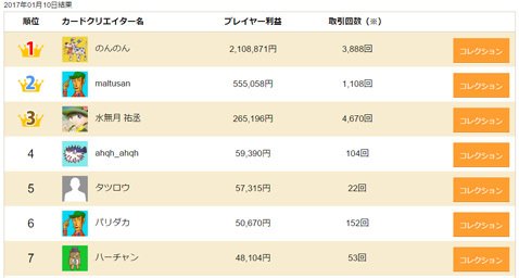 YJFX!トレードコレクター・トレードコンテストランキング(2017年1月10日現在)