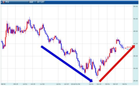 GMOクリック証券・「原油」CFD 日足