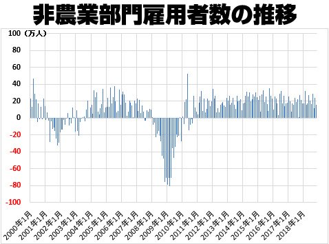 非農業部門雇用者数の推移