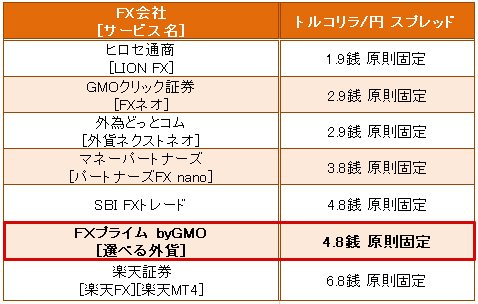主要FX会社のトルコリラ/円スプレッド(2017年11月21日現在)
