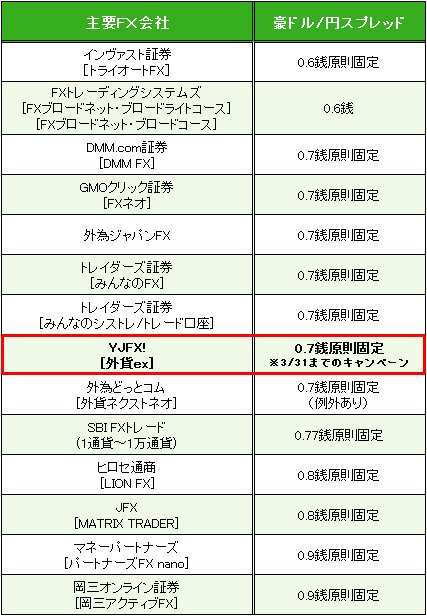 業界トップ水準の「豪ドル/円」スプレッド比較(2017年1月23日現在)