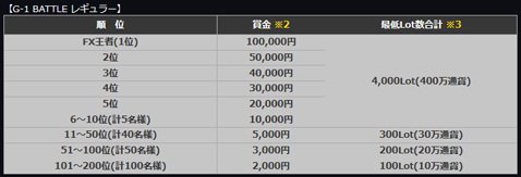 外為どっとコム「G-1 BATTLE レギュラー」