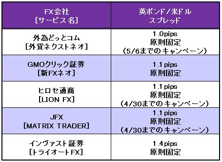 応手スプレッド戦争参戦5社の「英ポンド/米ドル」スプレッド比較(2016年4月19日現在)