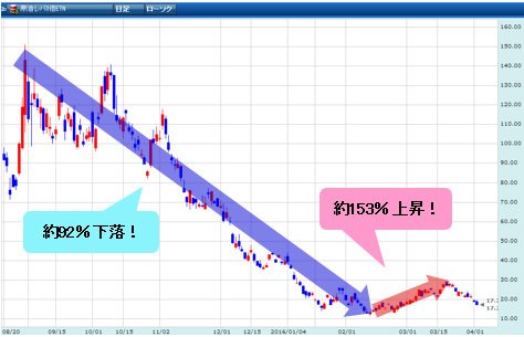 GMOクリック証券・「原油レバ3倍ETN」 日足
