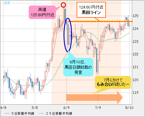 米ドル/円 日足