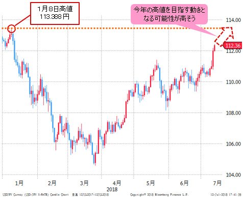 米ドル/円 日足