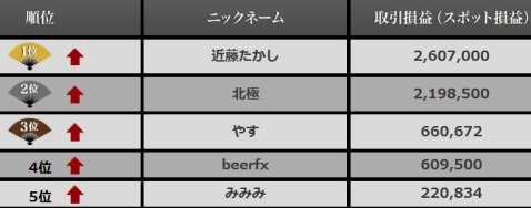 東西別個人戦 西軍ランキング(2017年1月3日(火)07:10~2017年1月11日(水)06:55まで)
