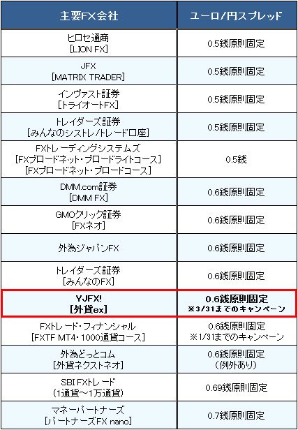 業界トップ水準の「ユーロ/円」スプレッド比較(2017年1月23日現在)