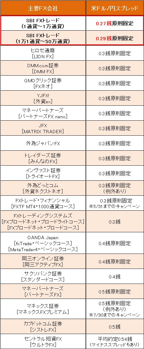 業界トップ水準の「米ドル/円」スプレッド比較(2016年5月12日現在)