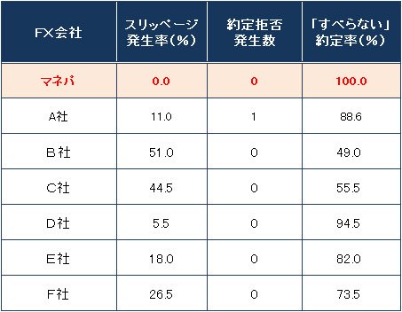 矢野経済研究所「FXサービスパフォーマンステスト」の結果