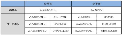 商品名およびサービス名の変更点