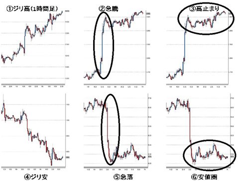 値動き分析の6パターン