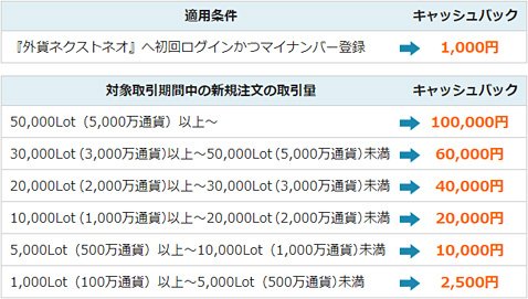 新規口座開設キャンペーンのキャッシュバック条件