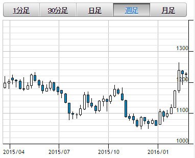 GMOクリック証券・CFD 金スポット 週足