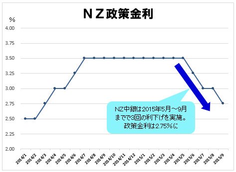 NZ政策金利の推移