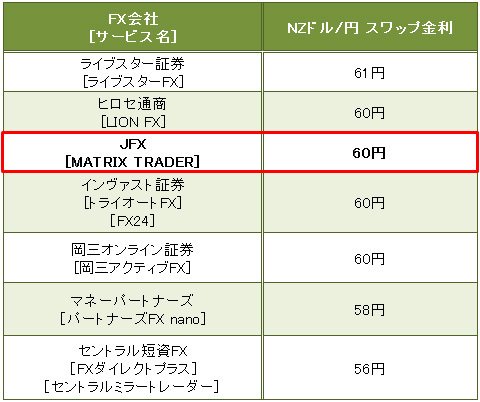 業界トップ水準のNZドル/円スプレッド比較(10月16日現在)