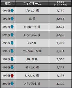 「G-1 BATTLE レギュラー」191位~200位までのランキング