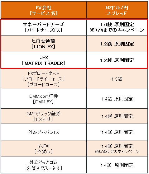 主要FX会社のNZドル/円スプレッド一覧(6月23日時点)