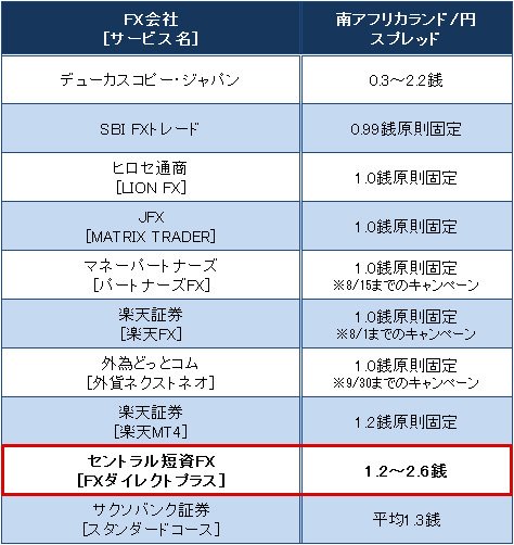 業界トップ水準の「南アフリカランド/円」スプレッド比較(2017年7月26日現在)