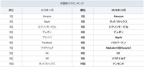 GMOクリック証券・CFD2015年12月の外国株CFD売買代金ランキング