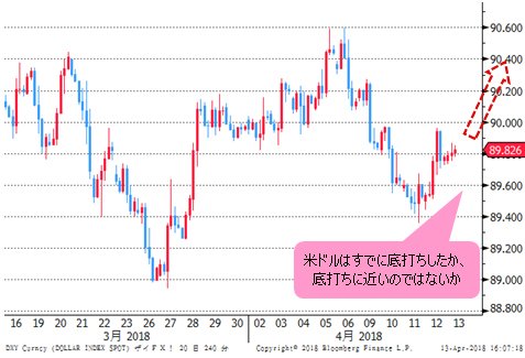 ドルインデックス 4時間足