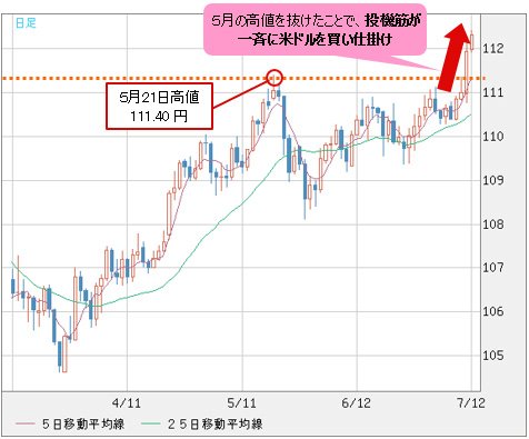 米ドル/円 日足