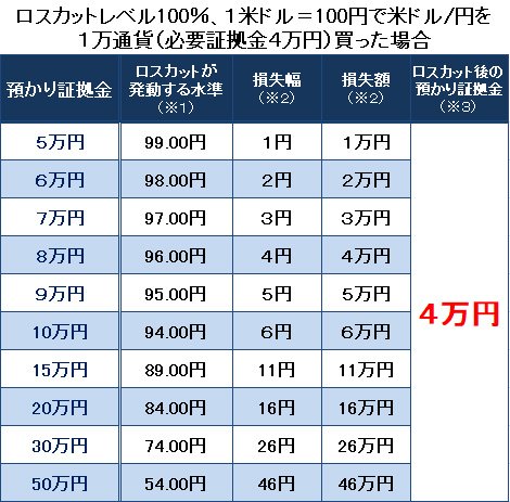 ロスカット後の資産一覧