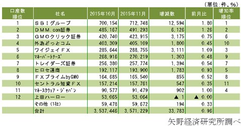 2015年11月主要FX会社口座数