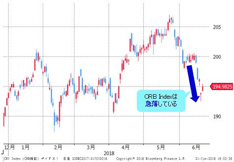 CRB Index 日足