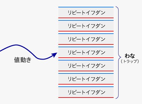 リピートイフダン注文を複数仕掛けるのがトラリピ