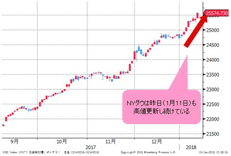 NYダウ 日足