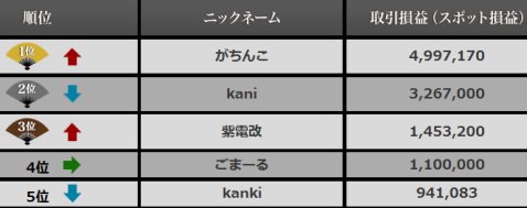 東西別個人戦 東軍ランキング(2017年1月3日(火)07:10~2017年1月11日(水)06:55まで)